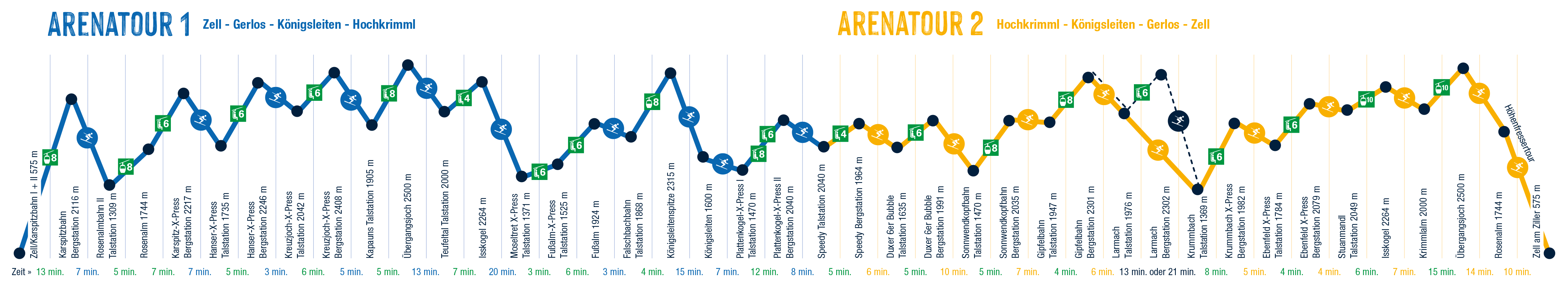 Arenatour Übersicht